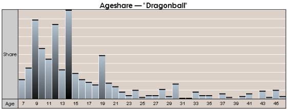 [Dragonball]