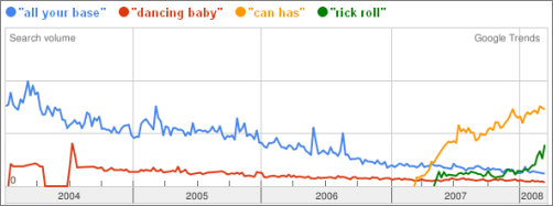 Searching Google Trends for ["all your base", "dancing baby", "can has", "rick roll"]