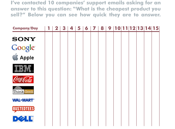I've contacted 10 companies' support email asking for an answer to a simple question. Below you can see how quick they are to answer.